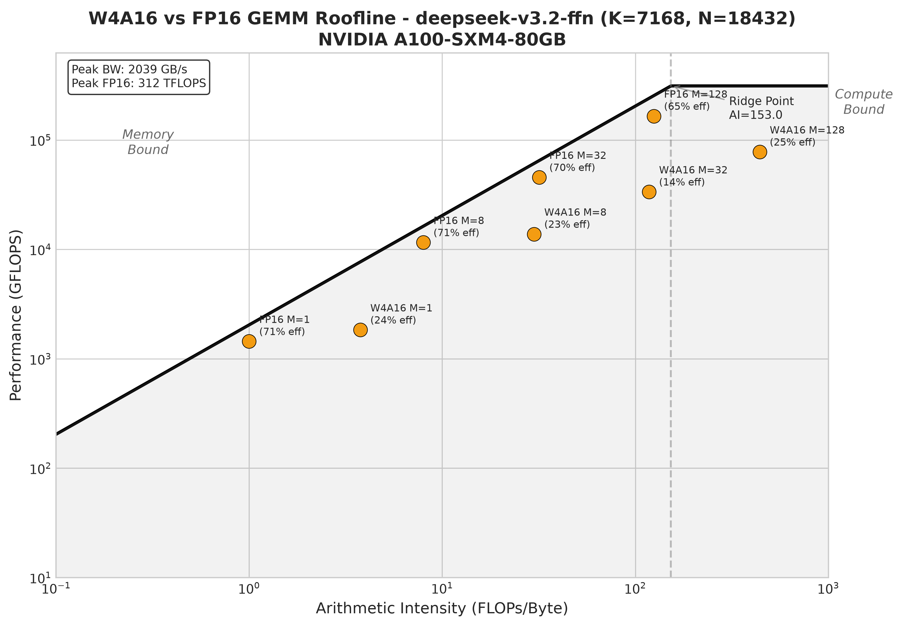 W4A16 vs FP16 GEMM roofline on the DeepSeek-V3.2 FFN shape, A100-80GB
